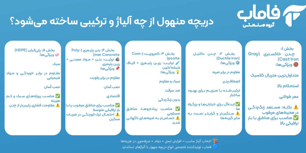 مواد اولیه در ساخت دریچه منهول