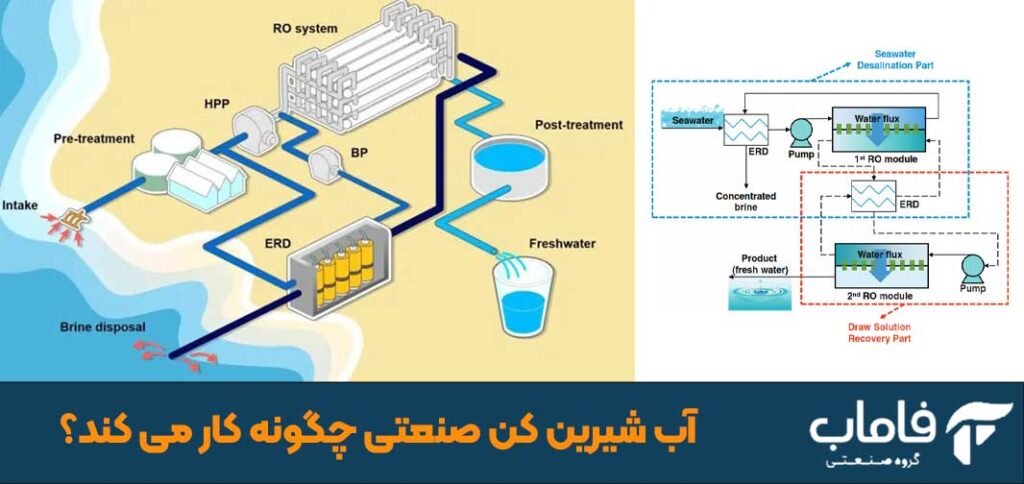 آب شیرین کن صنعتی چگونه کار می کند؟